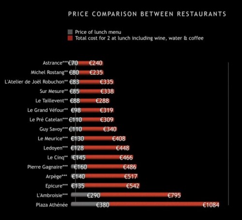 Price of Haute Cuisine Restaurants in Paris | parisbymouth.com